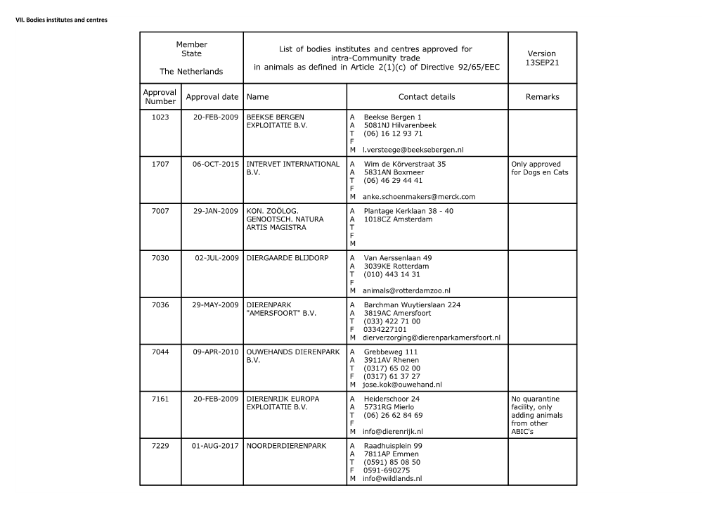 Member State the Netherlands List of Bodies Institutes and Centres