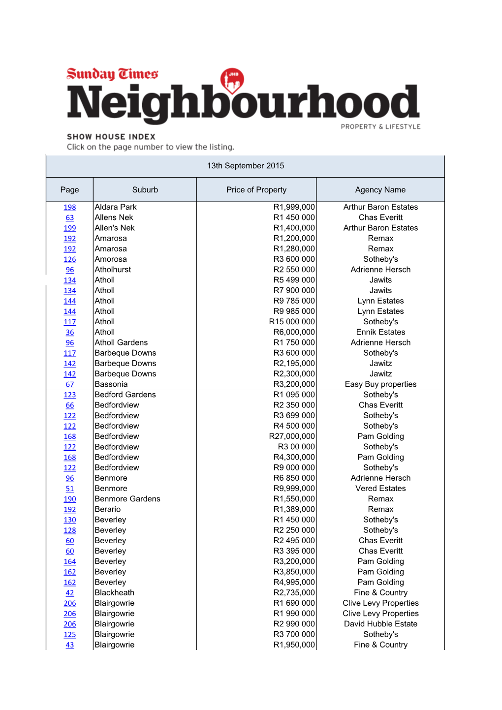 Page Suburb Price of Property Agency Name 198 Aldara Park R1