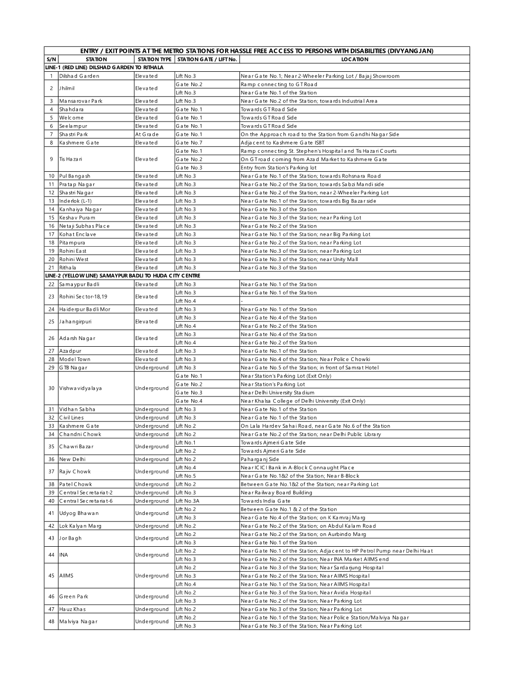 ENTRY / EXIT POINTS at the METRO STATIONS for HASSLE FREE ACCESS to PERSONS with DISABILITIES (DIVYANGJAN) S/N STATION STATION TYPE STATION GATE / LIFT No