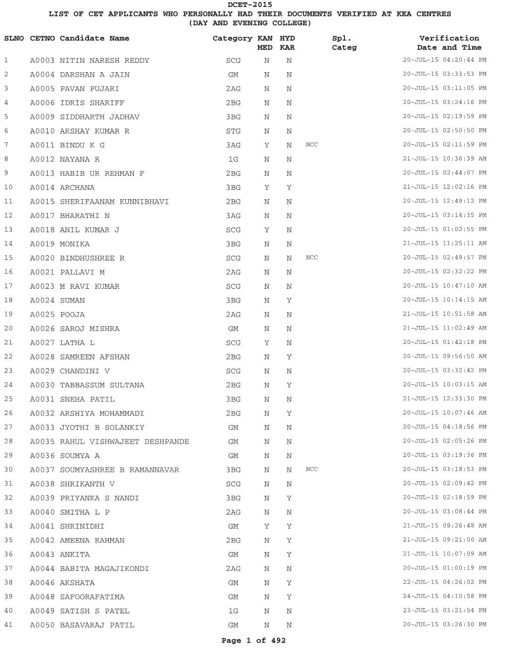 DCET-2015 LIST of CET APPLICANTS WHO PERSONALLY HAD THEIR DOCUMENTS VERIFIED at KEA CENTRES (DAY and EVENING COLLEGE) SLNO CETNO Candidate Name Category KAN HYD Spl