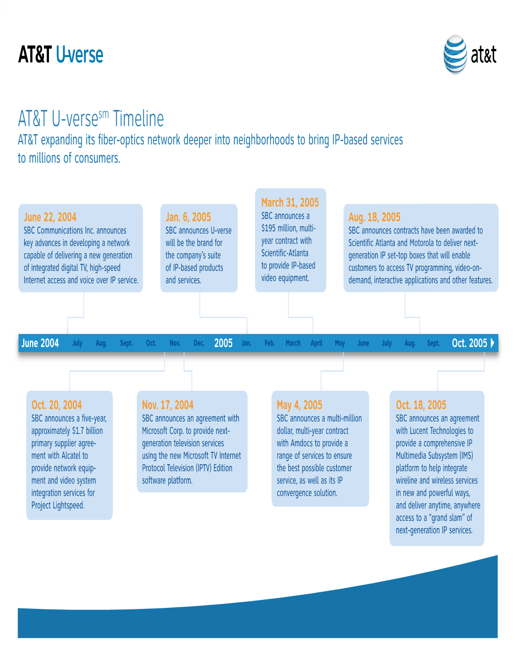 AT&T U-Verse Timeline V10.Ai
