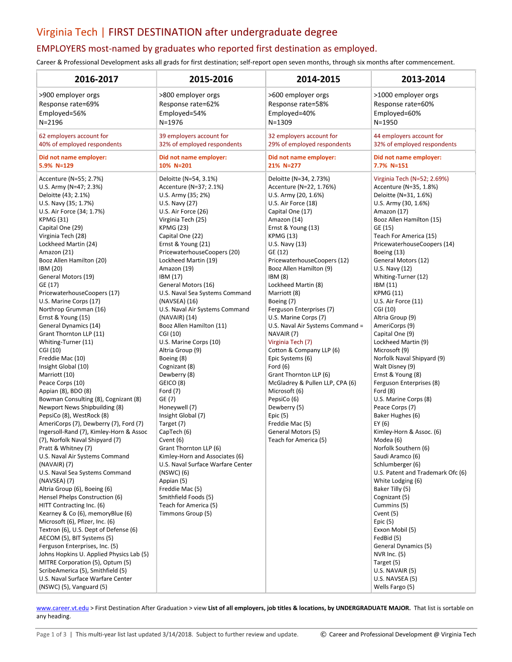 Employers Most Reported by Graduates