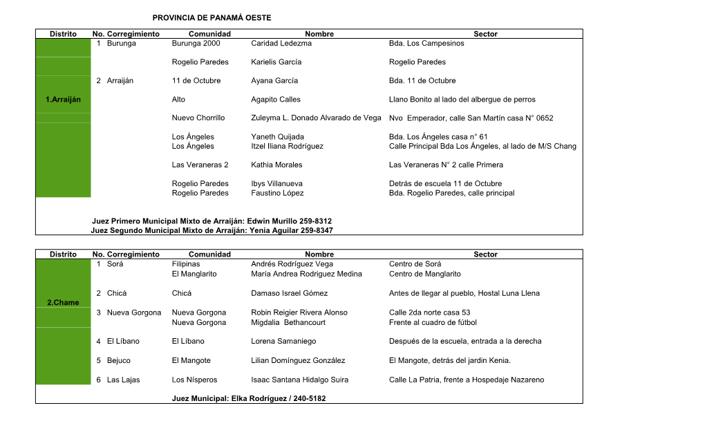 PROVINCIA DE PANAMÁ OESTE Distrito No. Corregimiento