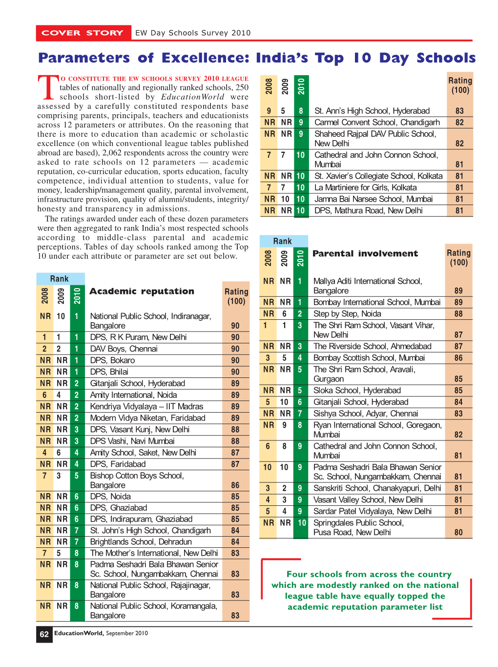 Parameters of Excellence: India's Top 10 Day Schools