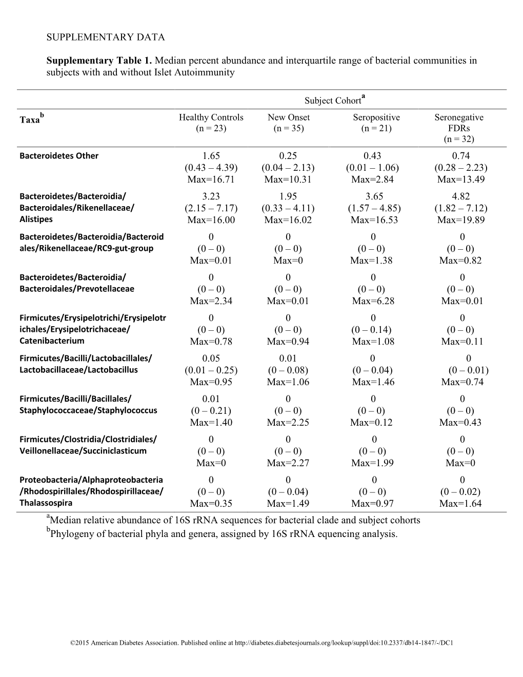 Supplementary Tables