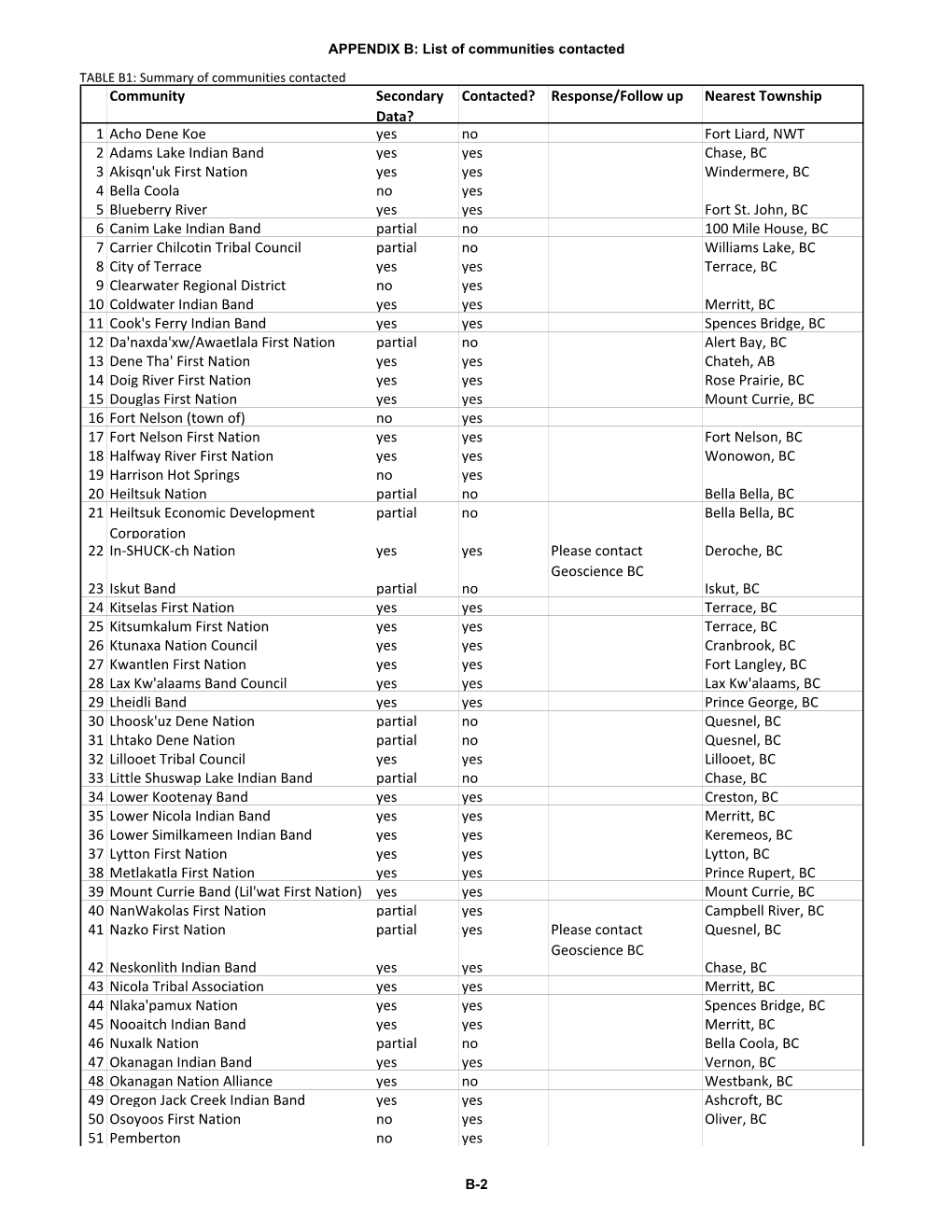 APPENDIX B: List of Communities Contacted