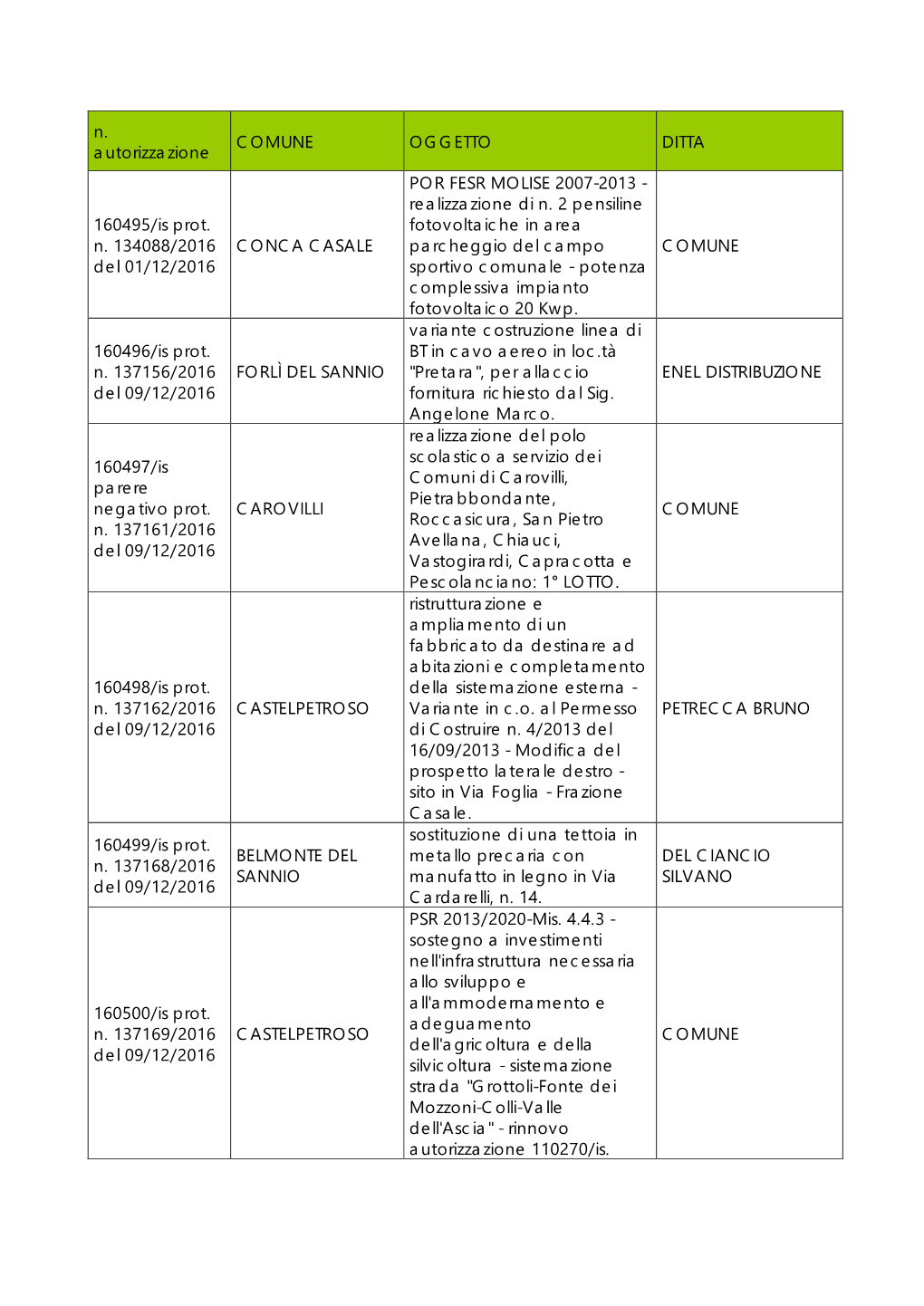 N. Autorizzazione COMUNE OGGETTO DITTA