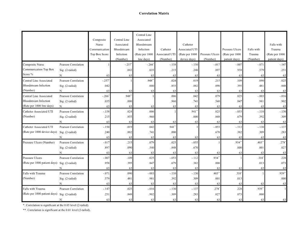 Correlation Matrix