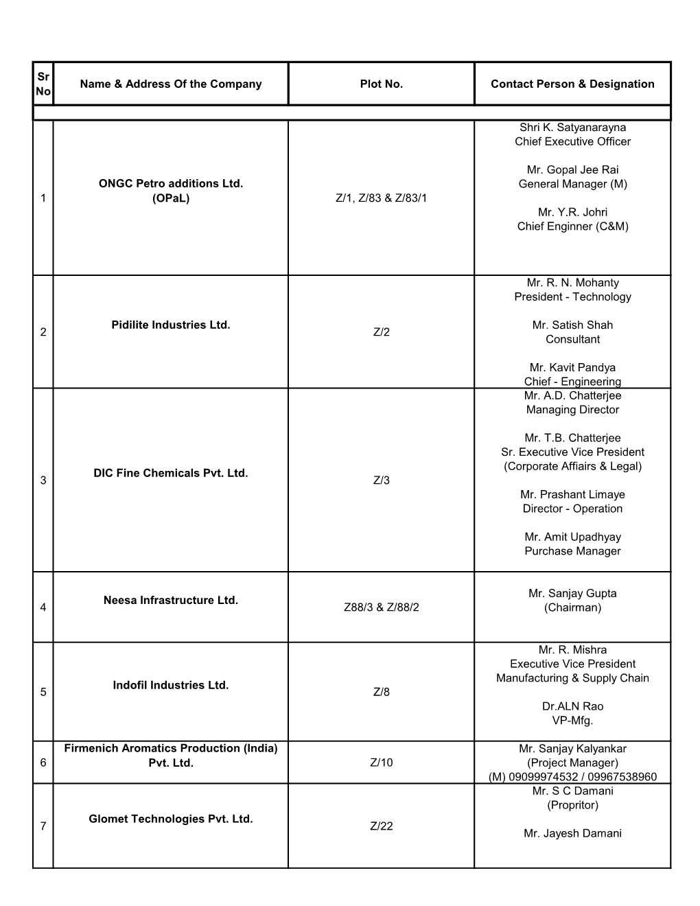 Sr No Name & Address of the Company Plot No. Contact Person & Designation 1 ONGC Petro Additions Ltd. (Opal) Z/1, Z/83 &