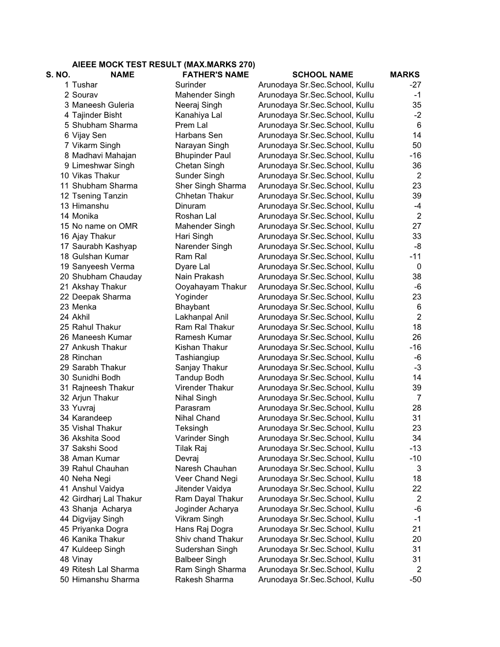 AIEEE MT Results 2012