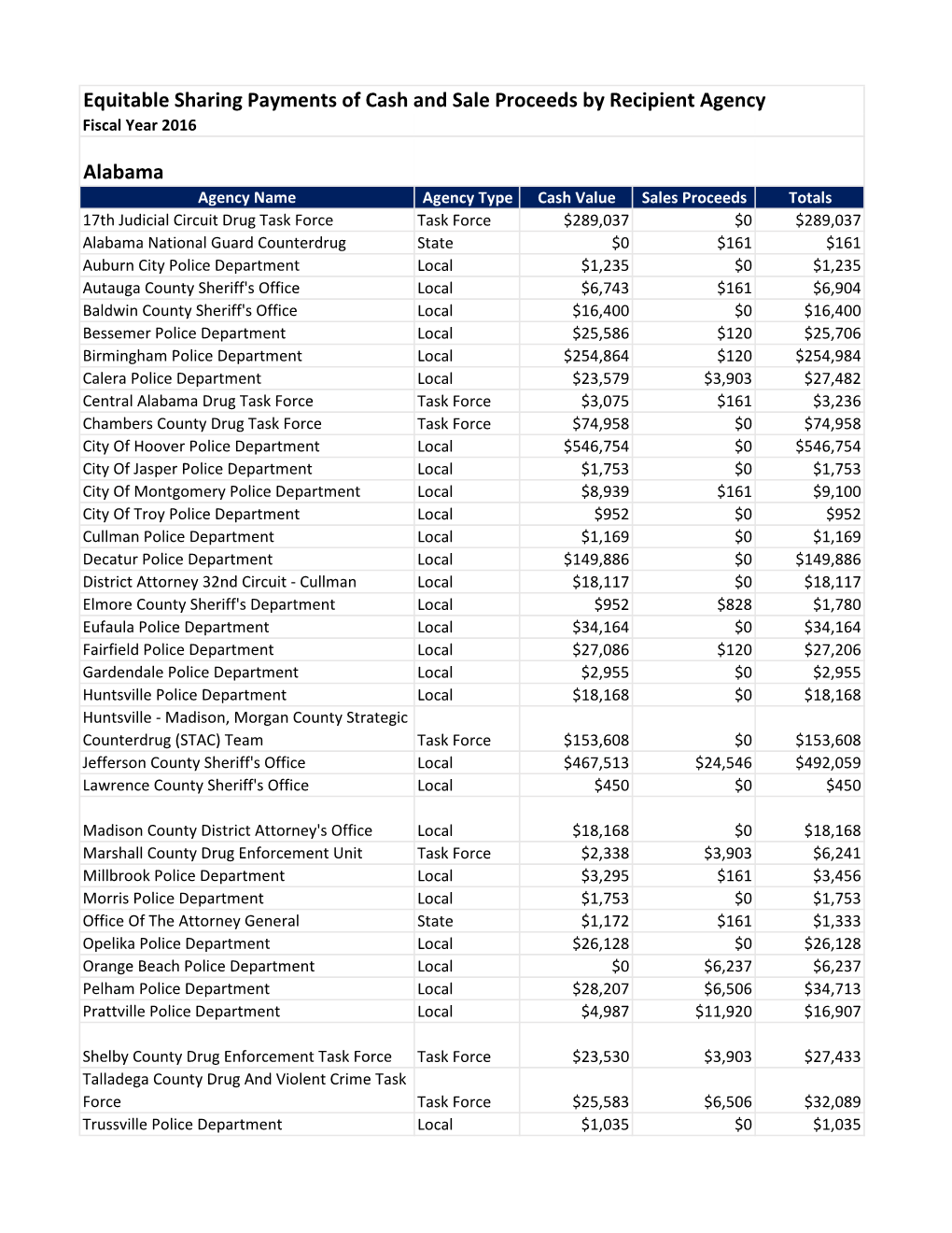 Equitable Sharing Payments of Cash and Sale Proceeds by Recipient Agency Fiscal Year 2016