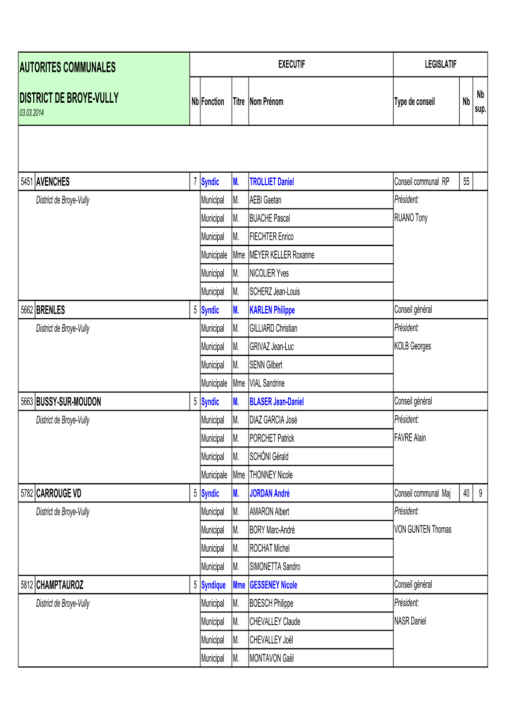 Autorites Communales District De Broye-Vully