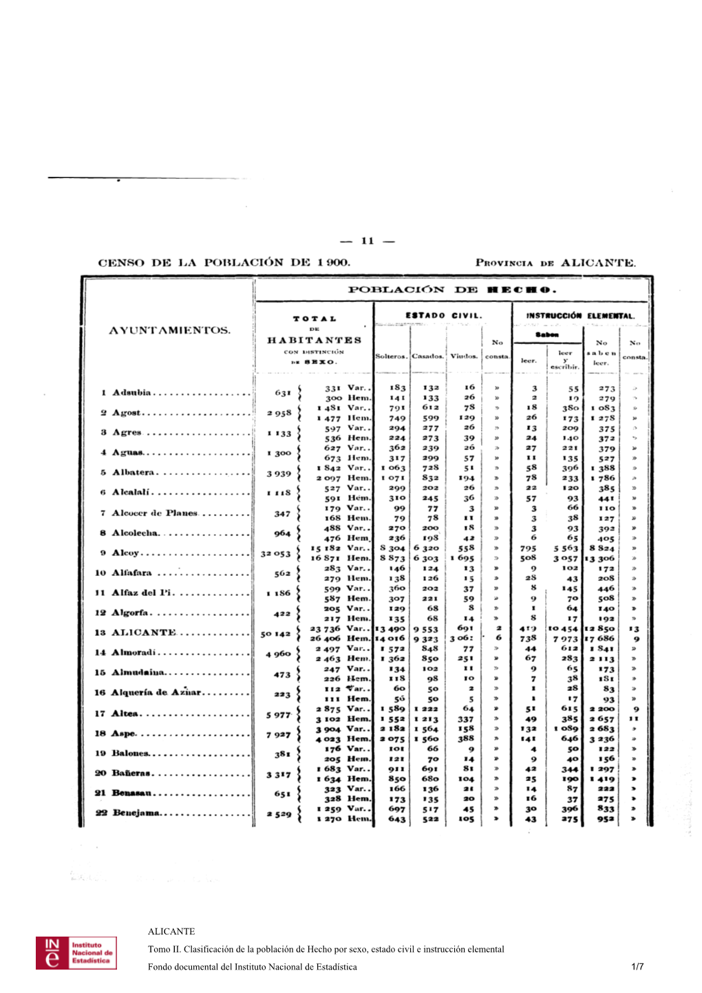 Censo De La Población De 1900 . Ayuntamientos . Alicante