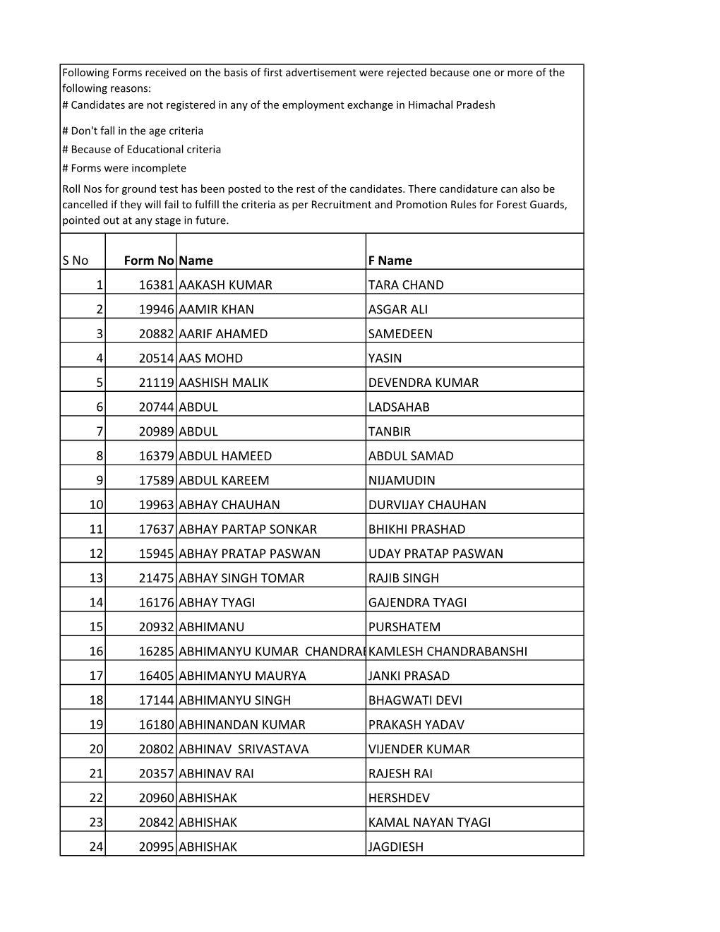 REJECTED CANDIDATES AGAINST SECOND ADD.Xlsx