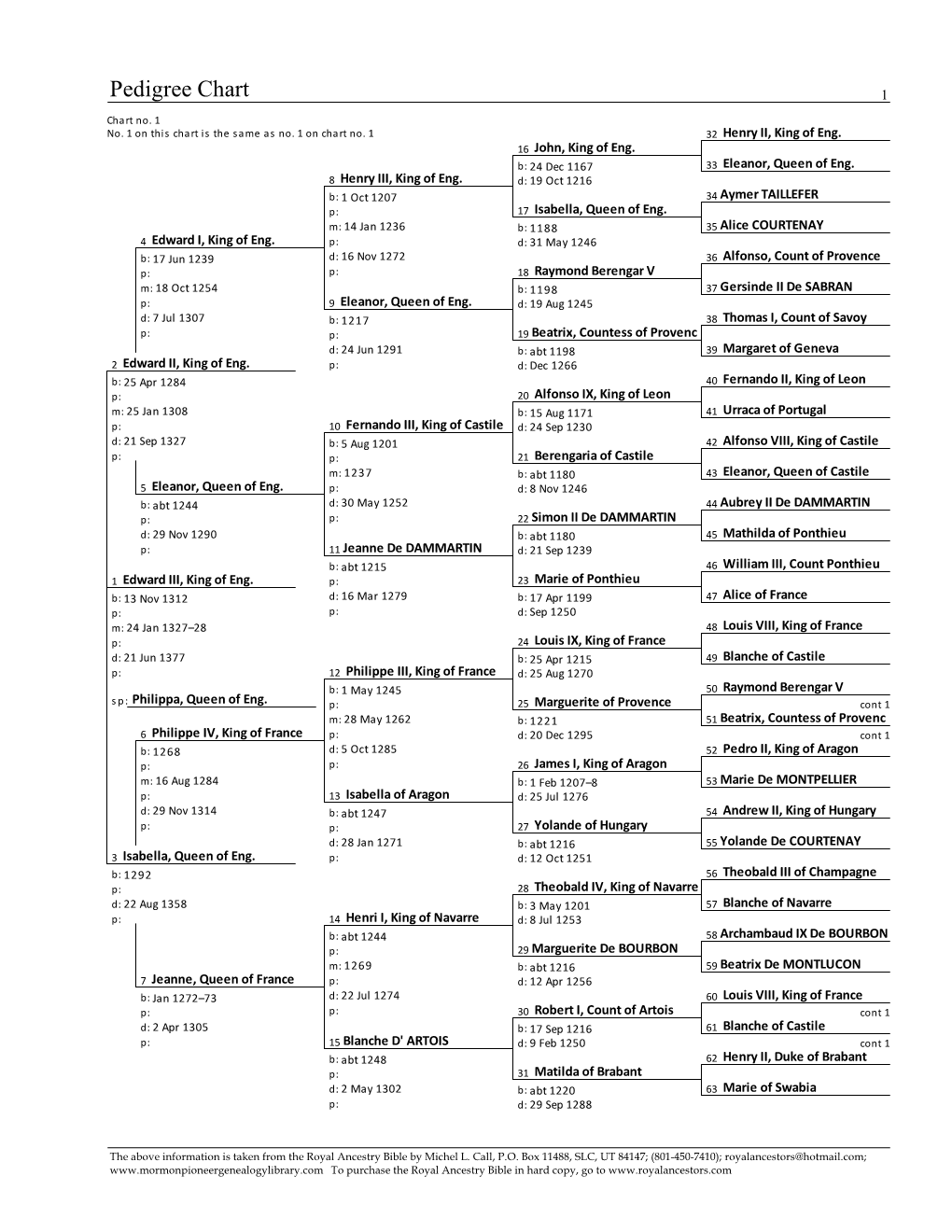 Pedigree Chart 1