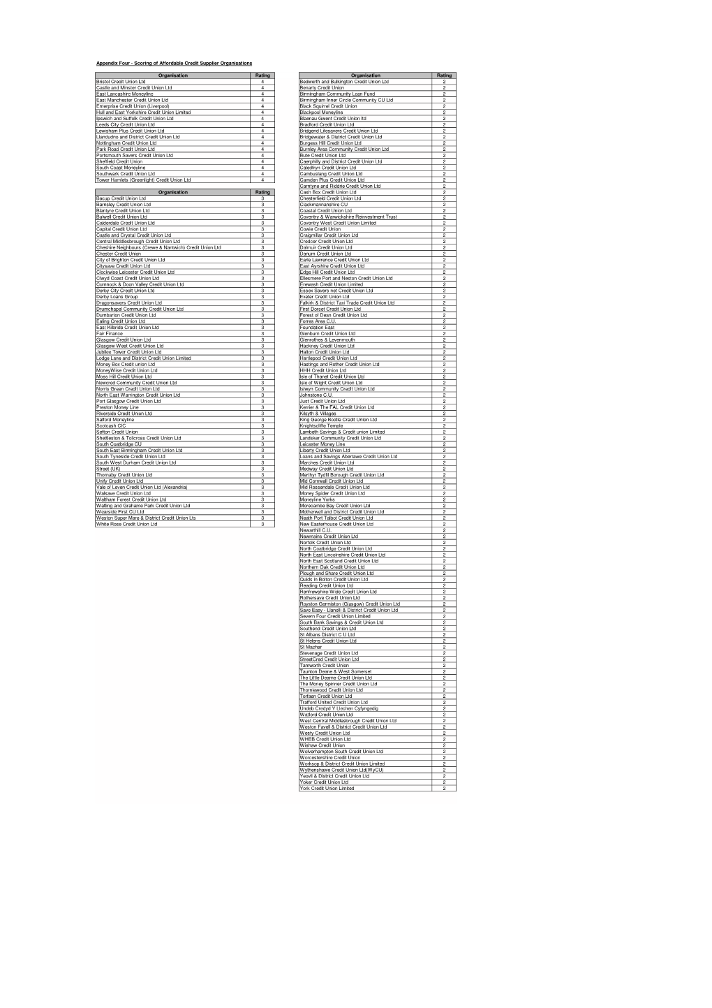 Scoring of Affordable Credit Supplier Organisations