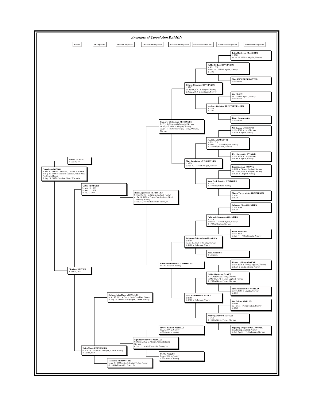 Ancestors of Caryol Ann DAMON