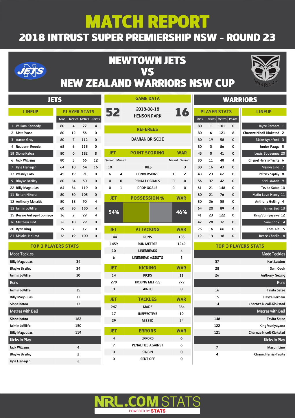 Newtown Jets V Warriors