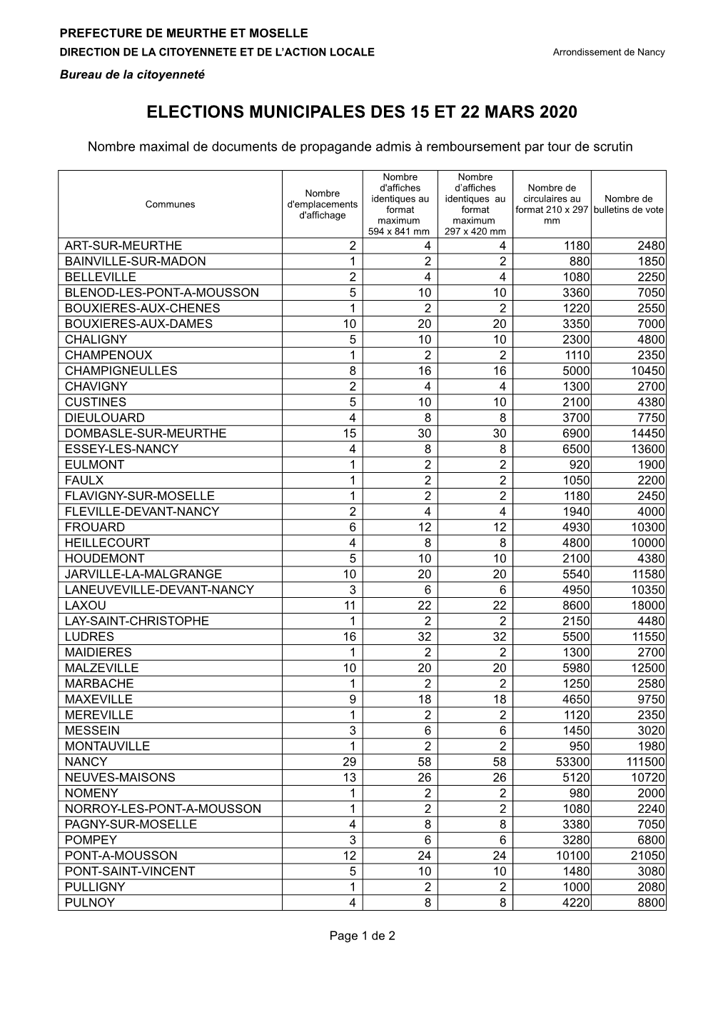 Elections Municipales Des 15 Et 22 Mars 2020