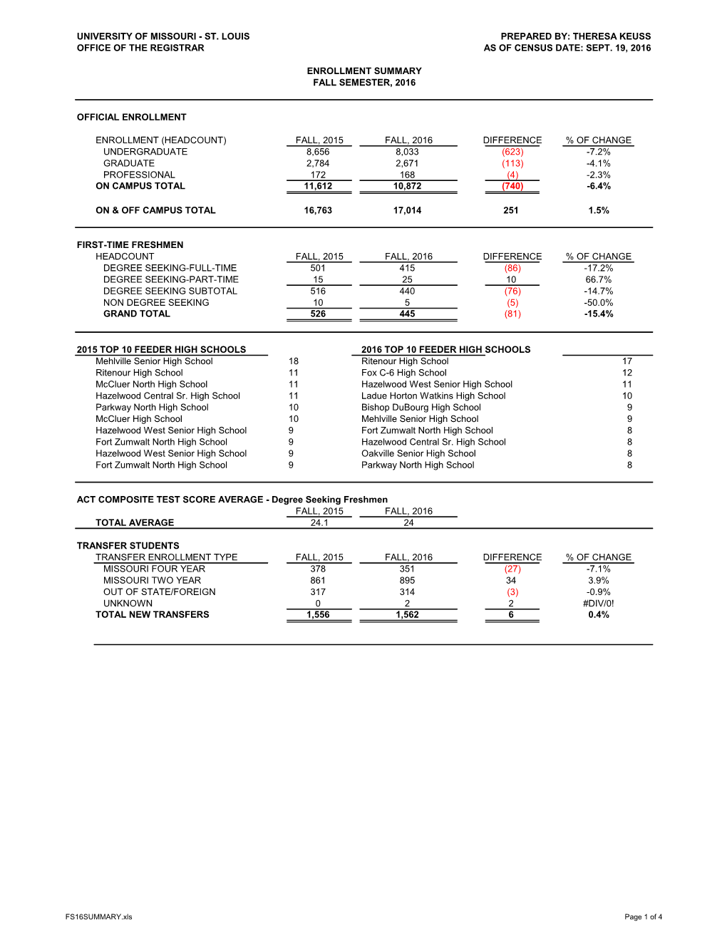 Theresa Keuss Office of the Registrar As of Census Date: Sept