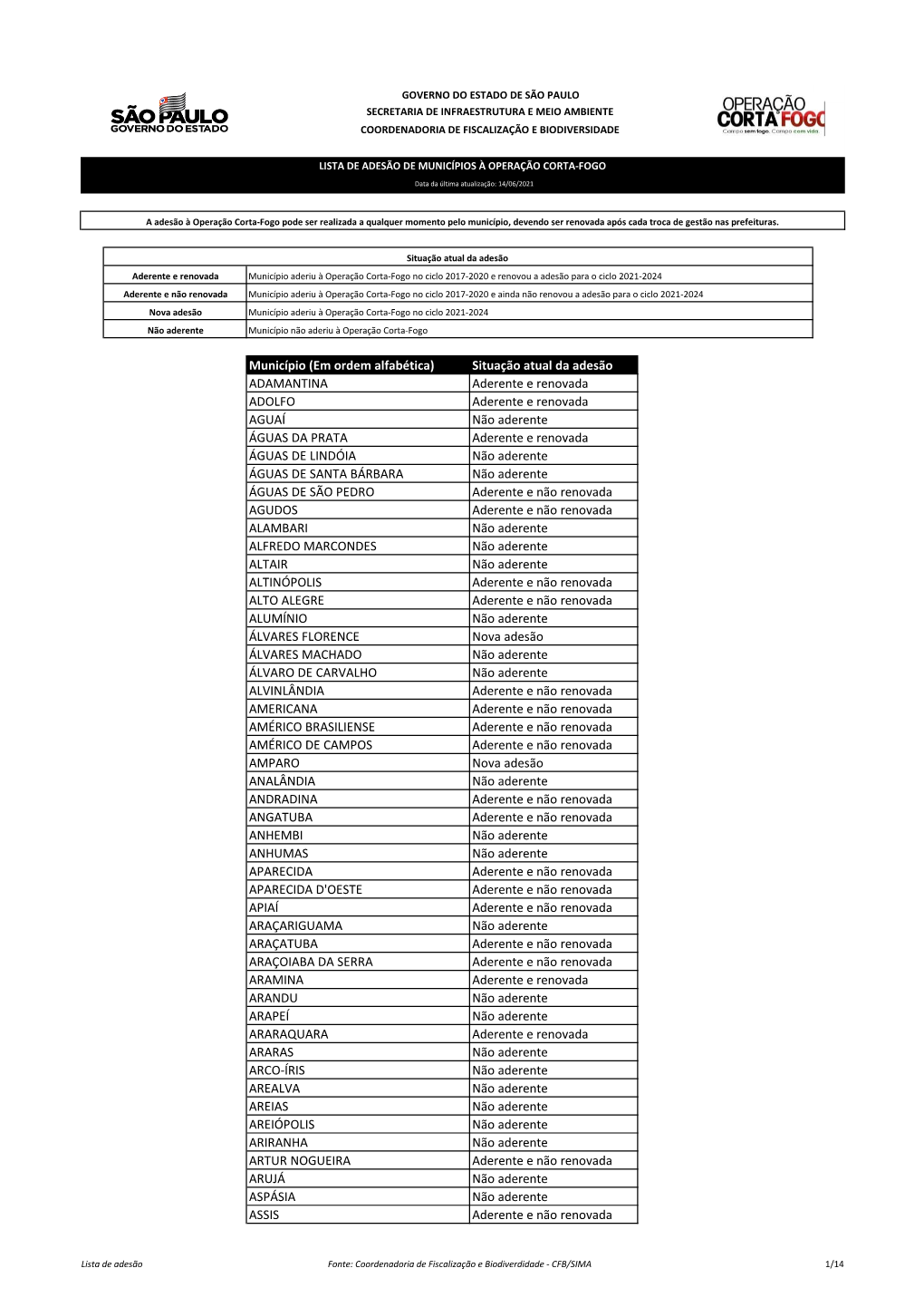 Município (Em Ordem Alfabética) Situação Atual Da Adesão