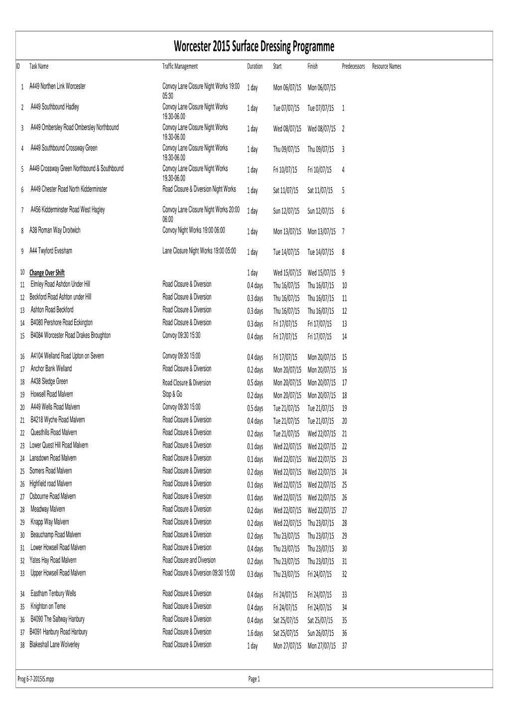 Prog 6-7-2015IS.Mpp Page 1 Worcester 2015 Surface Dressing Programme ID Task Name Traffic Management Duration Start Finish Predecessors Resource Names