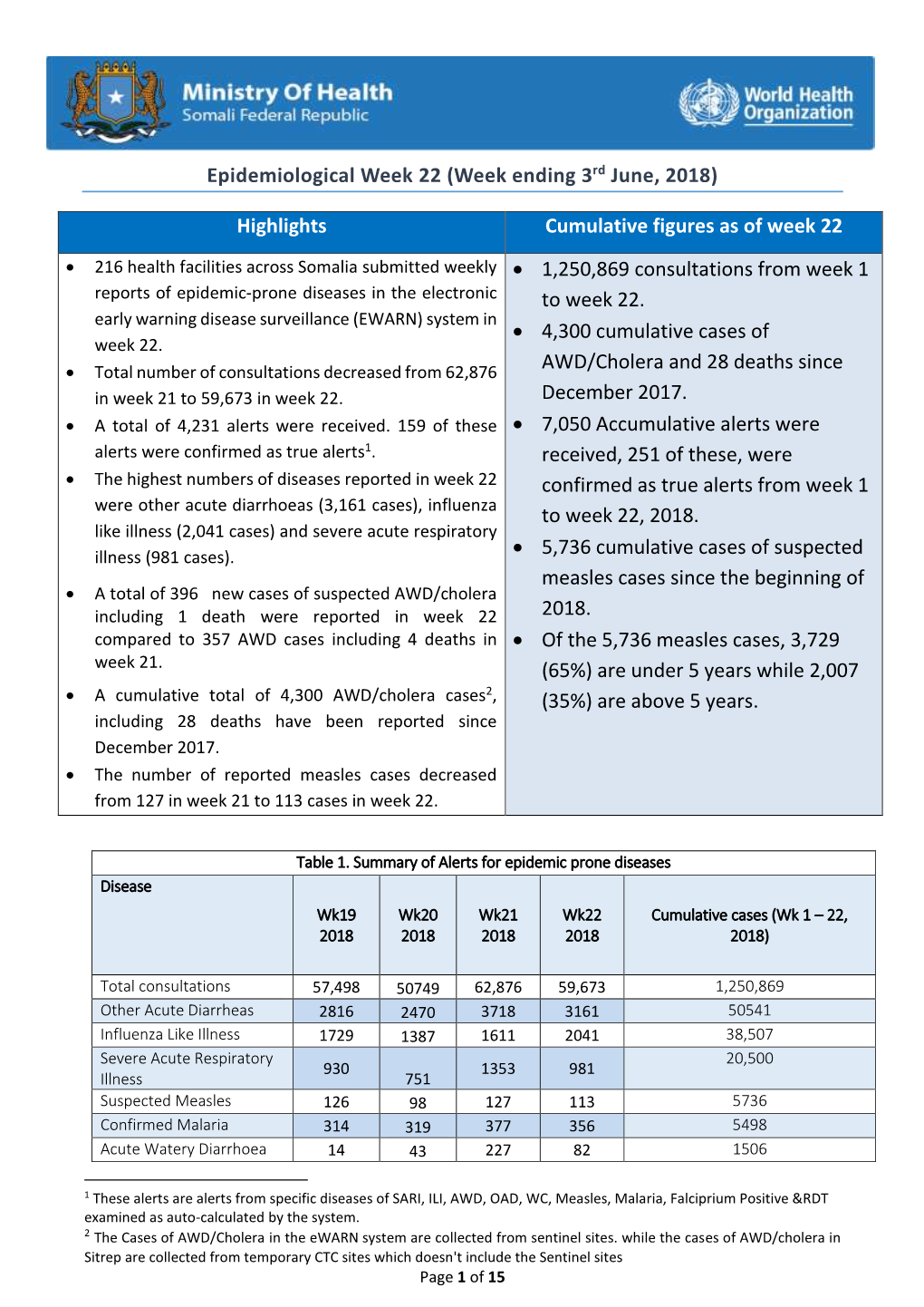 Epidemiological Week 22 (Week Ending 3Rd June, 2018)