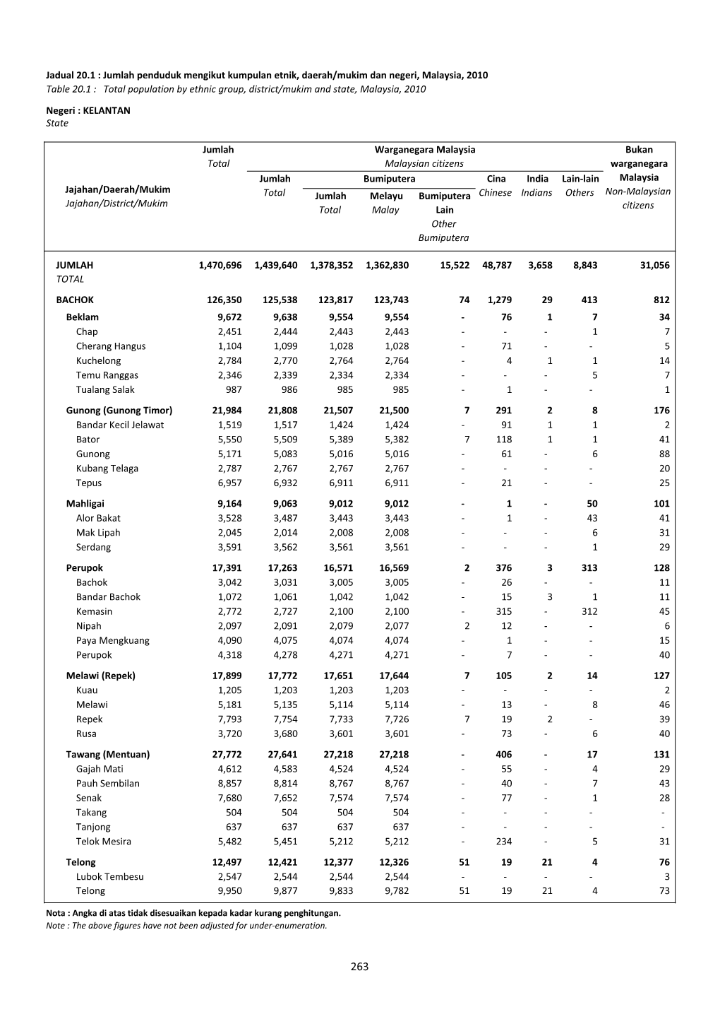 Jumlah Penduduk Mengikut Kumpulan Etnik, Daerah/Mukim Dan Negeri, Malaysia, 2010 Table 20.1