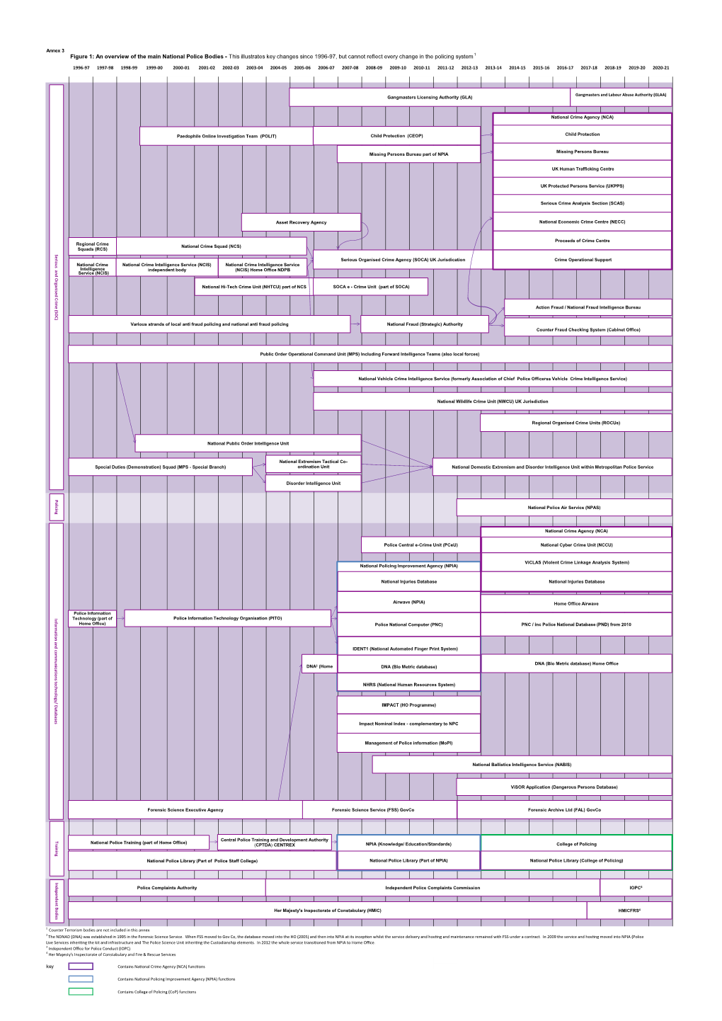 An Overview of the Main National Police Bodies 1996 to 2021