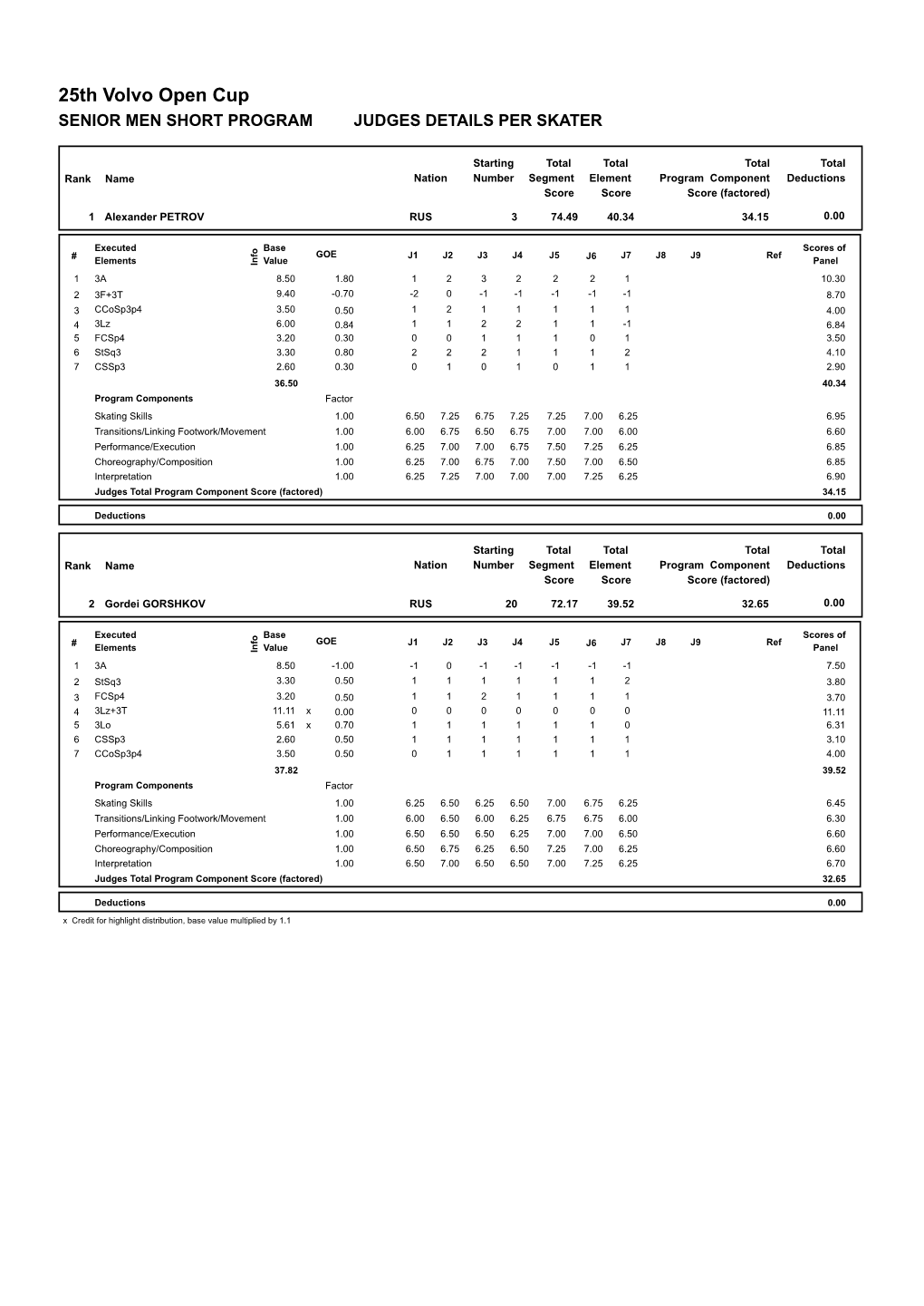 Judges Scores