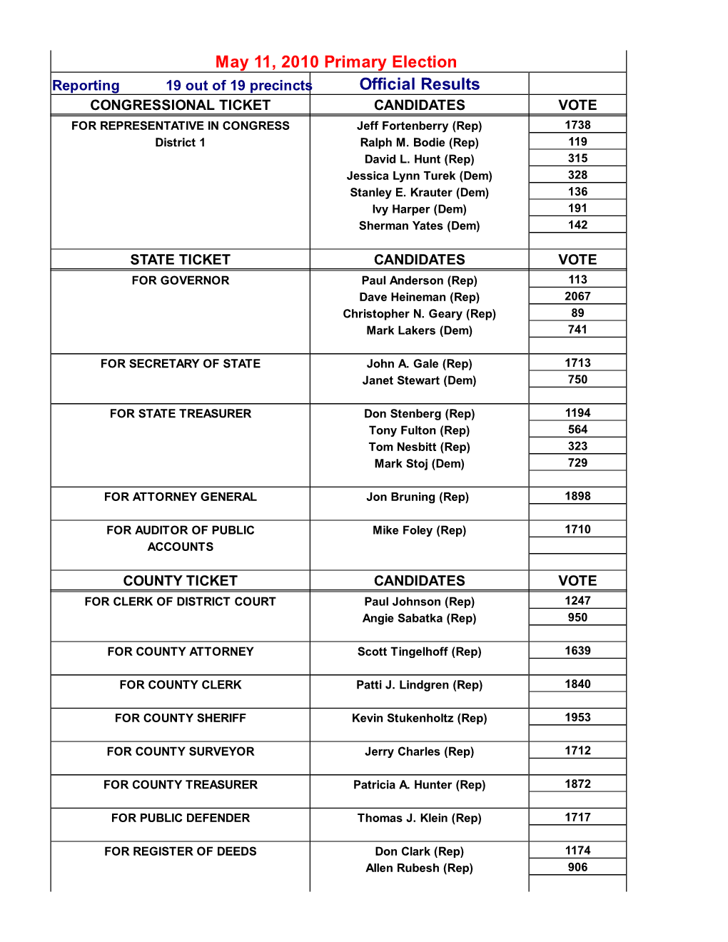 May 11, 2010 Primary Election Official Results