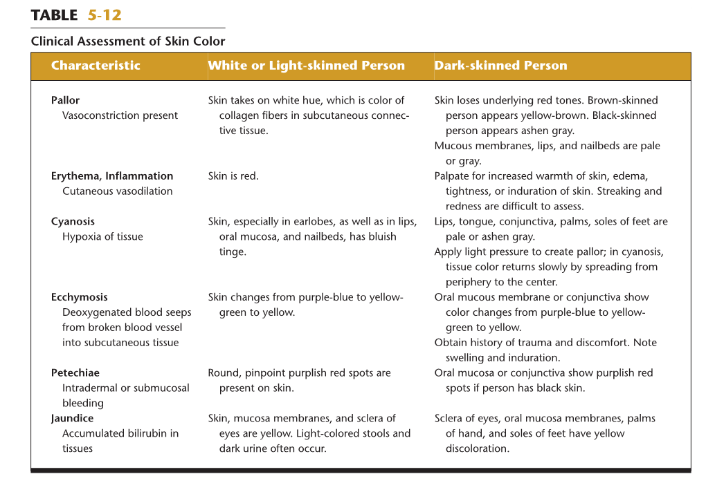 TABLE 5-12 Clinical Assessment of Skin Color Characteristic White Or Light-Skinned Person Dark-Skinned Person