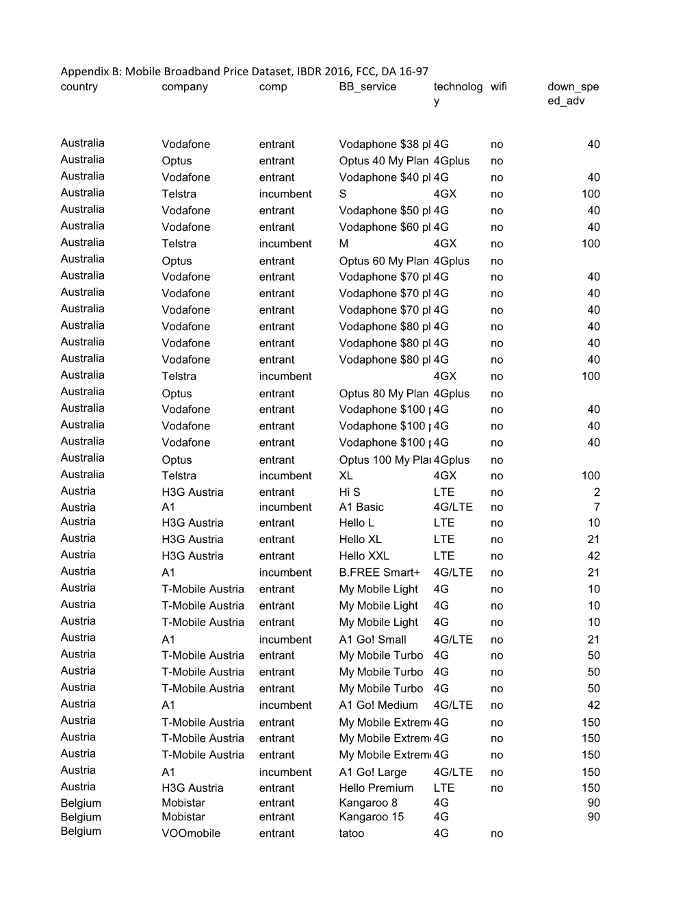 Appendix B: Mobile Broadband Price Dataset, IBDR 2016, FCC, DA 16-97 Country Company Comp BB Service Technolog Wifi Down Spe Y Ed Adv