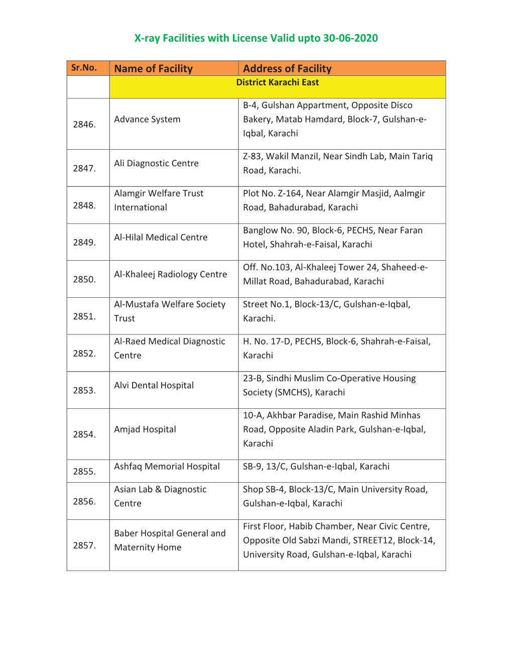 X-Ray Facilities with License Valid Upto 30-06-2020 Name of Facility