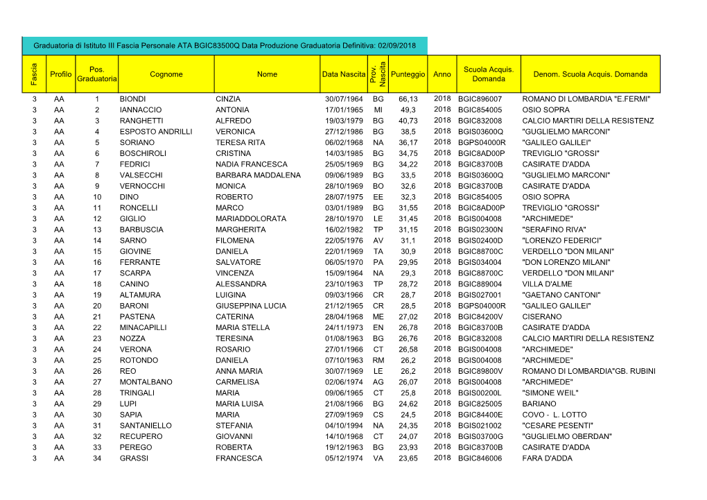 Graduatoria Di Istituto Definitiva III Fascia