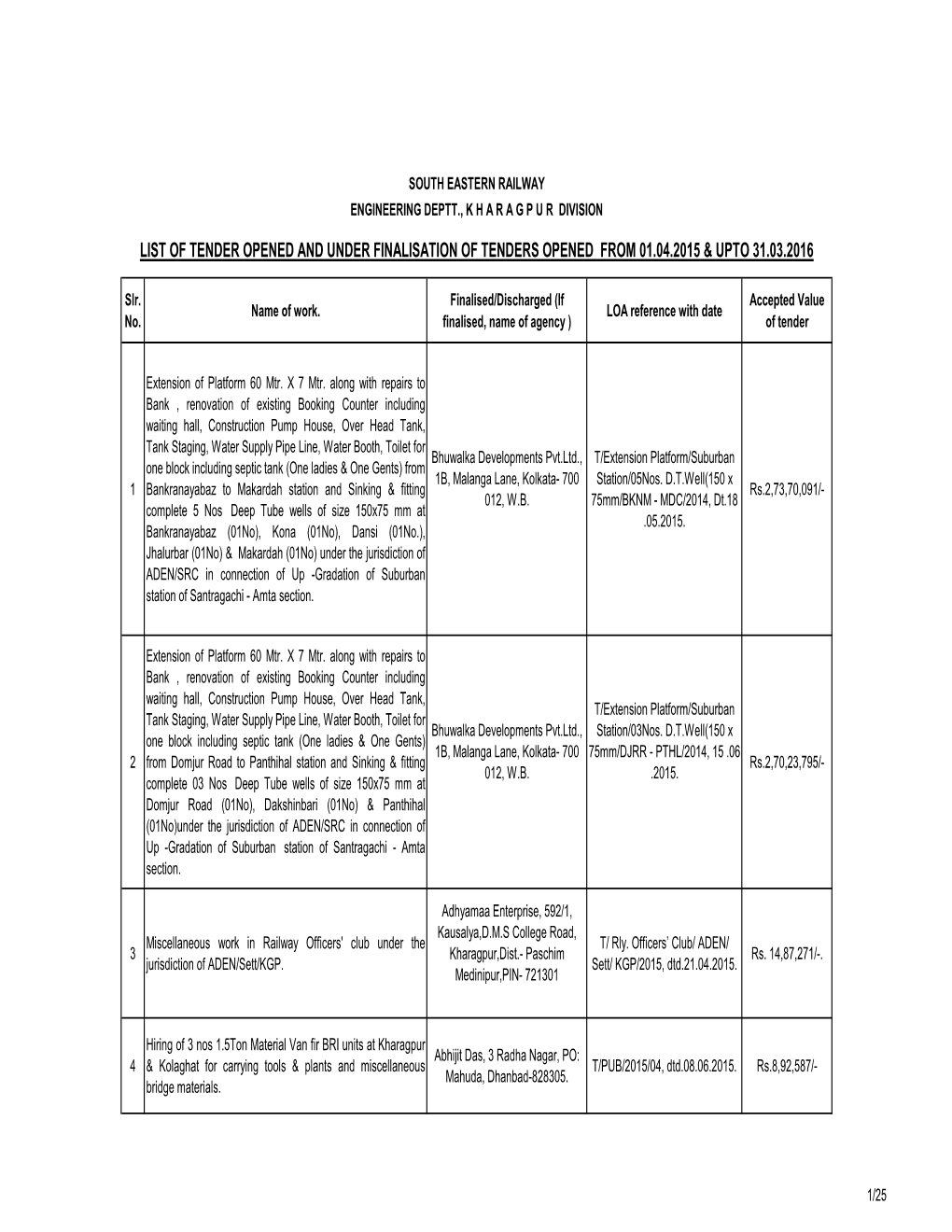 Final List of Contract Awarded Under Kharagpur Division from April 2015