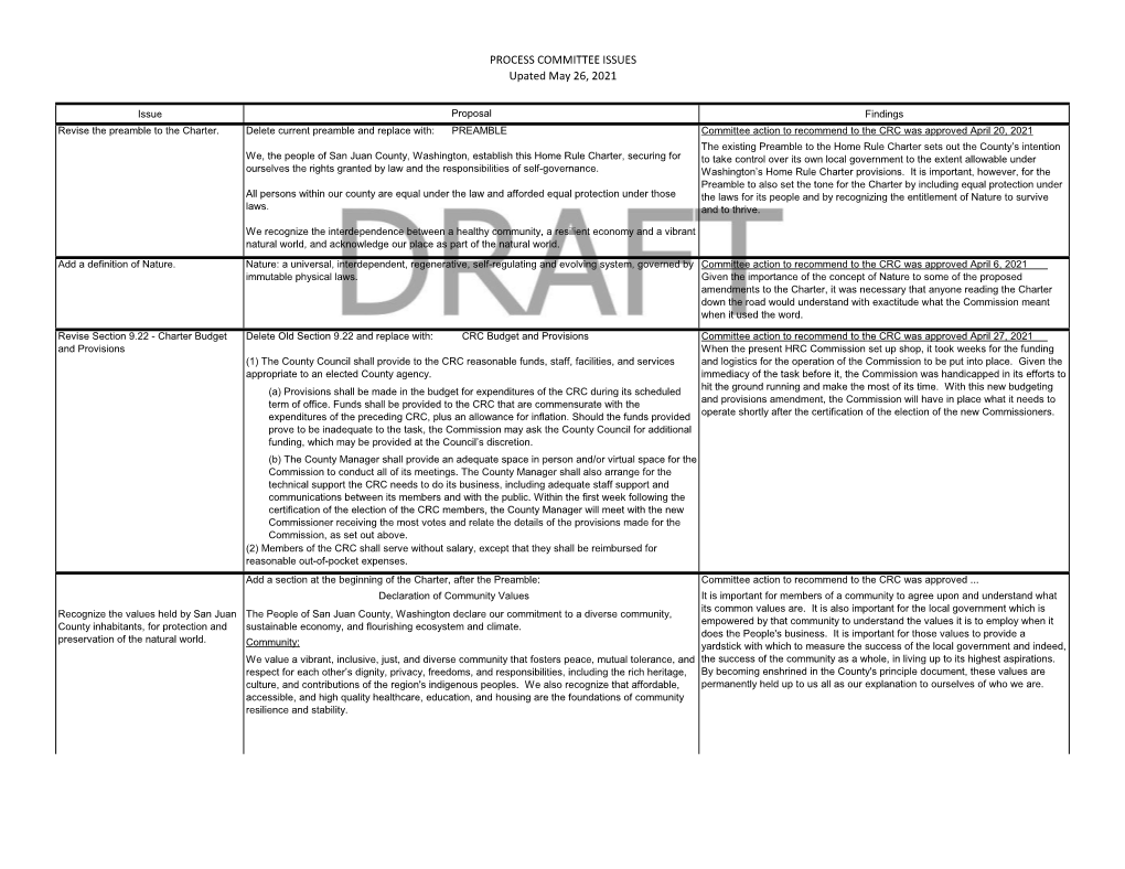 PROCESS COMMITTEE ISSUES Upated May 26, 2021