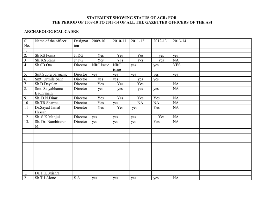 PRESENT STATUS to Acrs with REGARED to ASSISTANT SUPERINTENDING ARCHAEOLOGISTS