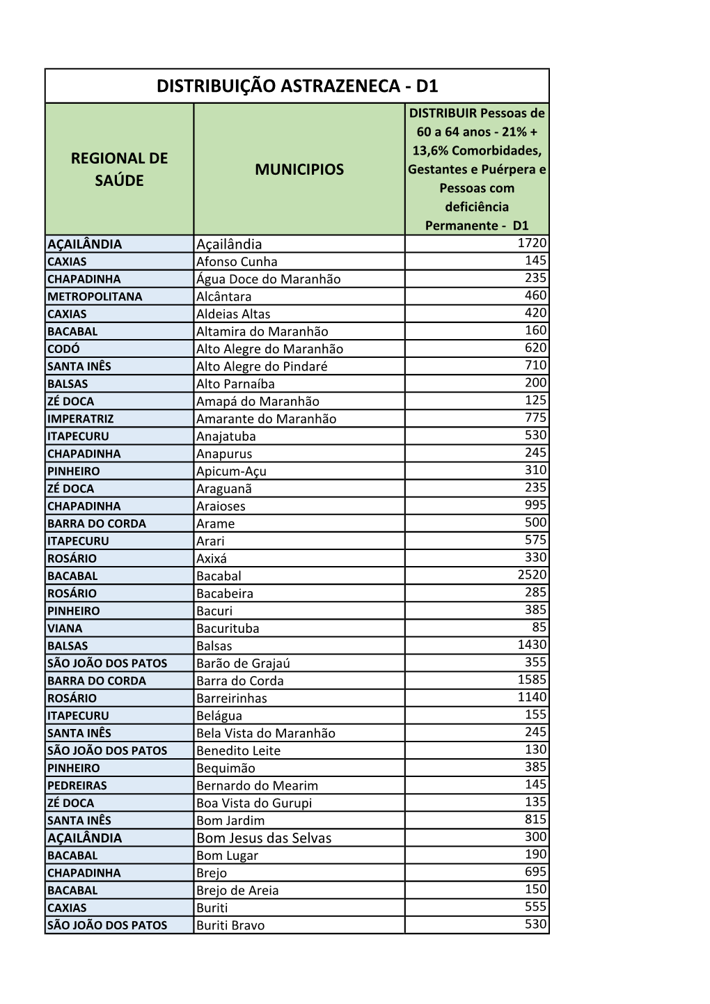 Distribuição Astrazeneca