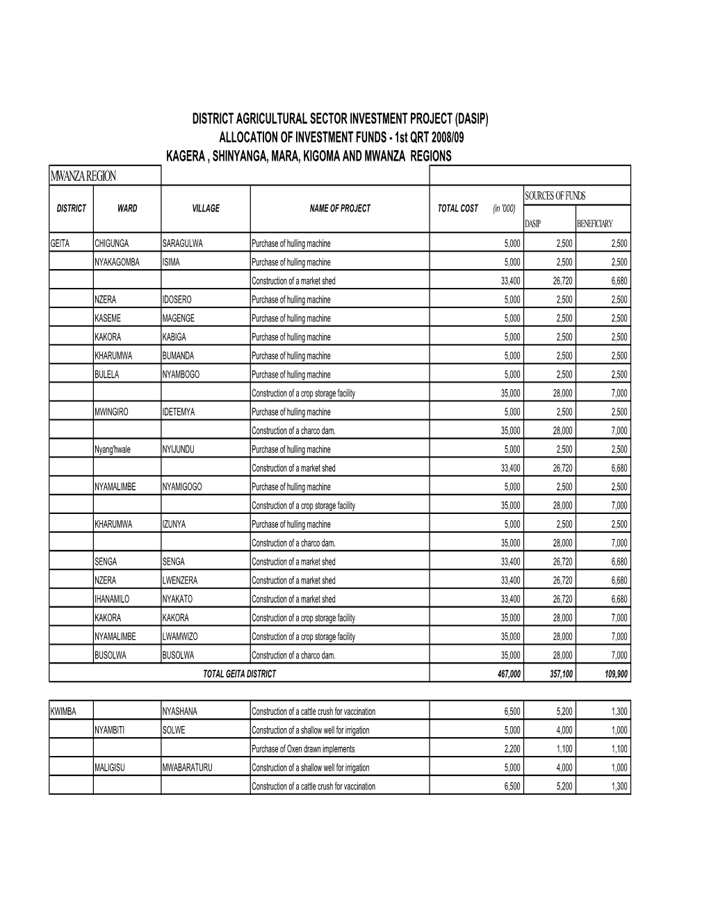 Funds Allocation Mwanza Region 1St QRT 2008-09