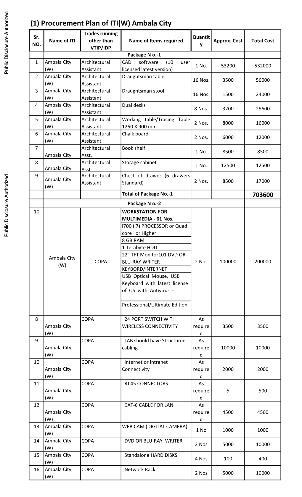 Procurement Plan of Govt. ITI Butana Packeg 1 Sr