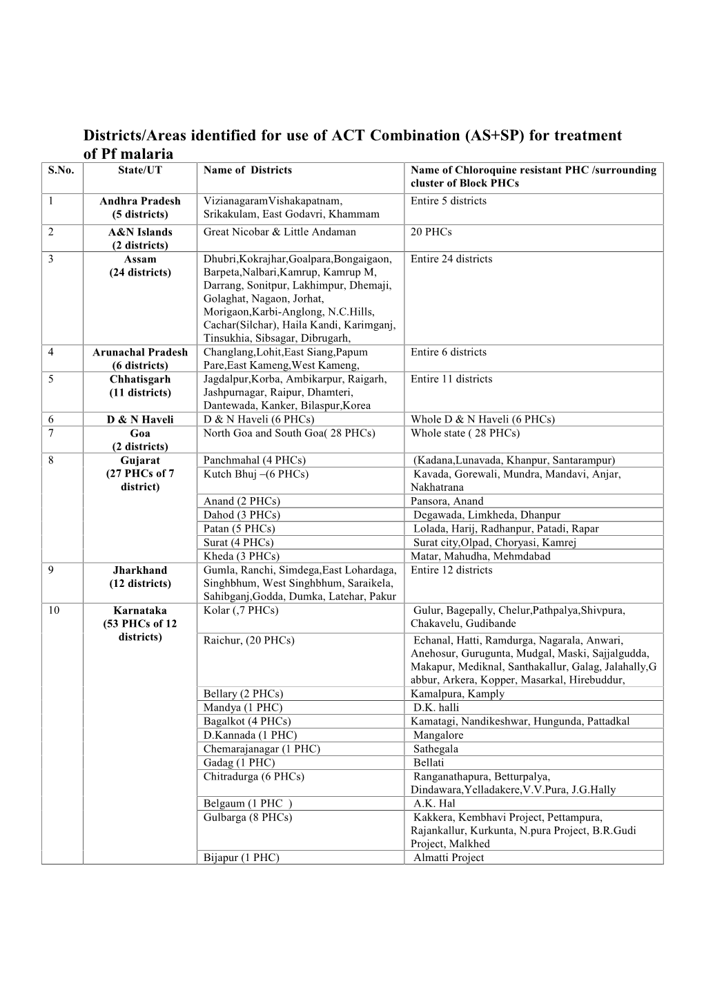 Districts/Areas Identified for Use of ACT Combination (AS+SP) for Treatment of Pf Malaria S.No