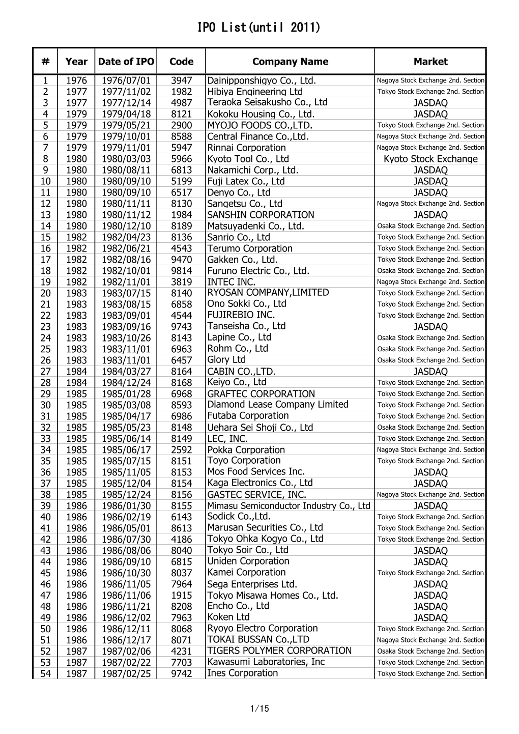 IPO List(1976～2011) Final(English).Xlsx