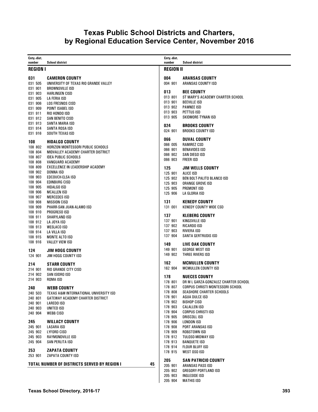 Texas Public School Districts and Charters, by Regional Education Service Center, November 2016