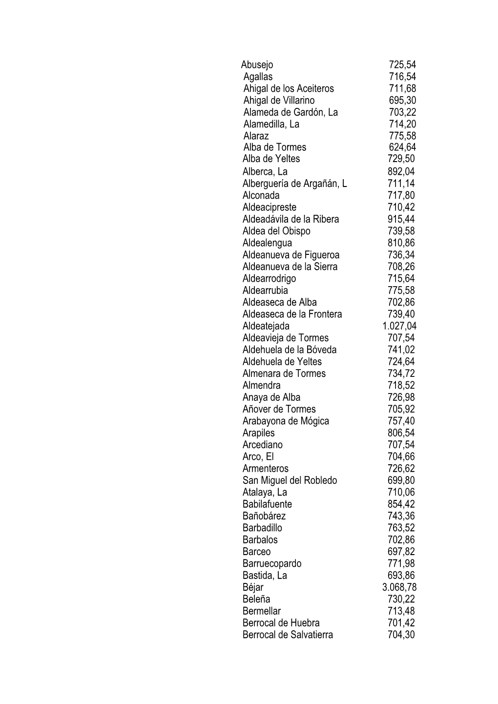 Abusejo 725,54 Agallas 716,54 Ahigal De Los Aceiteros 711,68 Ahigal De