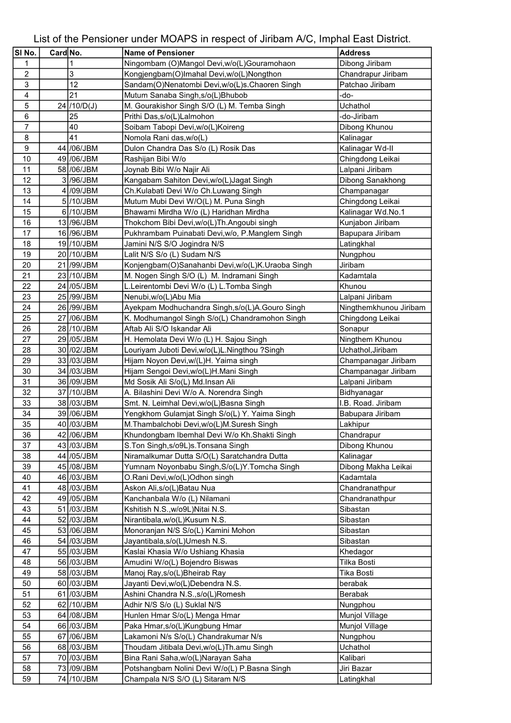 List of the Pensioner Under MOAPS in Respect of Jiribam A/C, Imphal East District