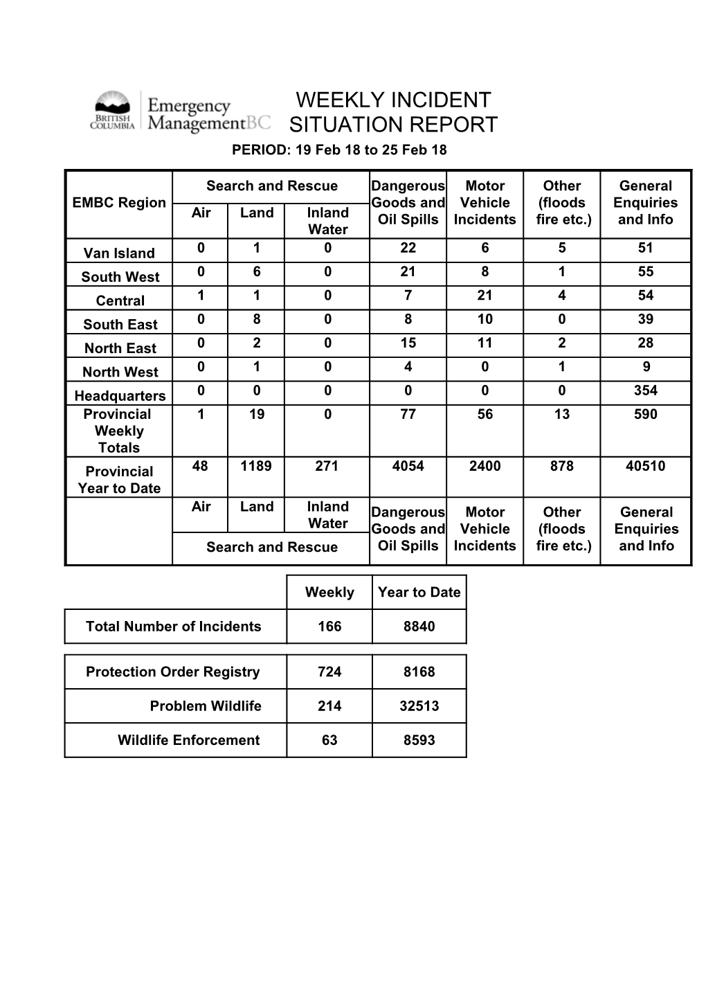 WEEKLY INCIDENT SITUATION REPORT PERIOD: 19 Feb 18 to 25 Feb 18