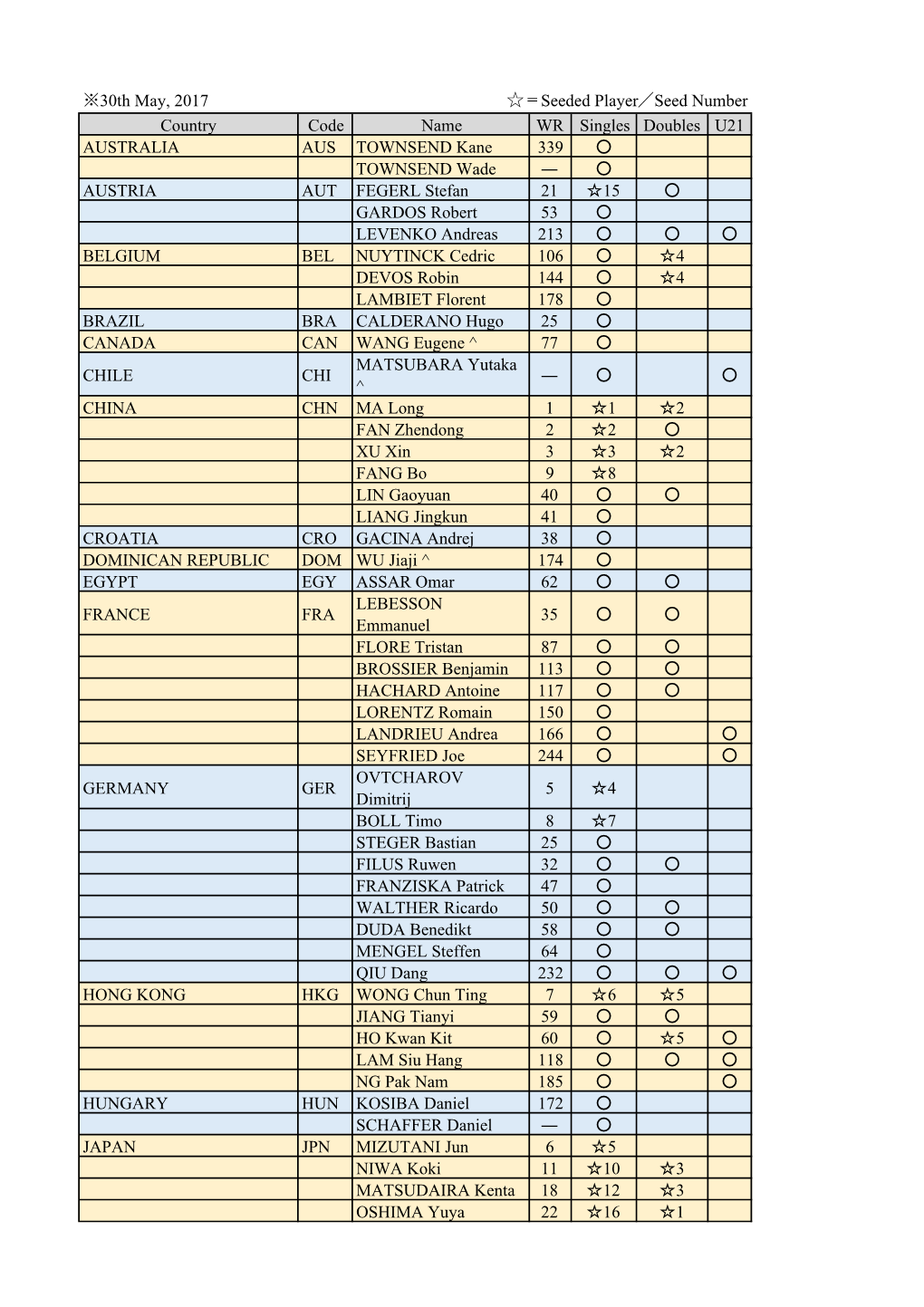 30Th May, 2017 Country Code Name WR Singles Doubles U21