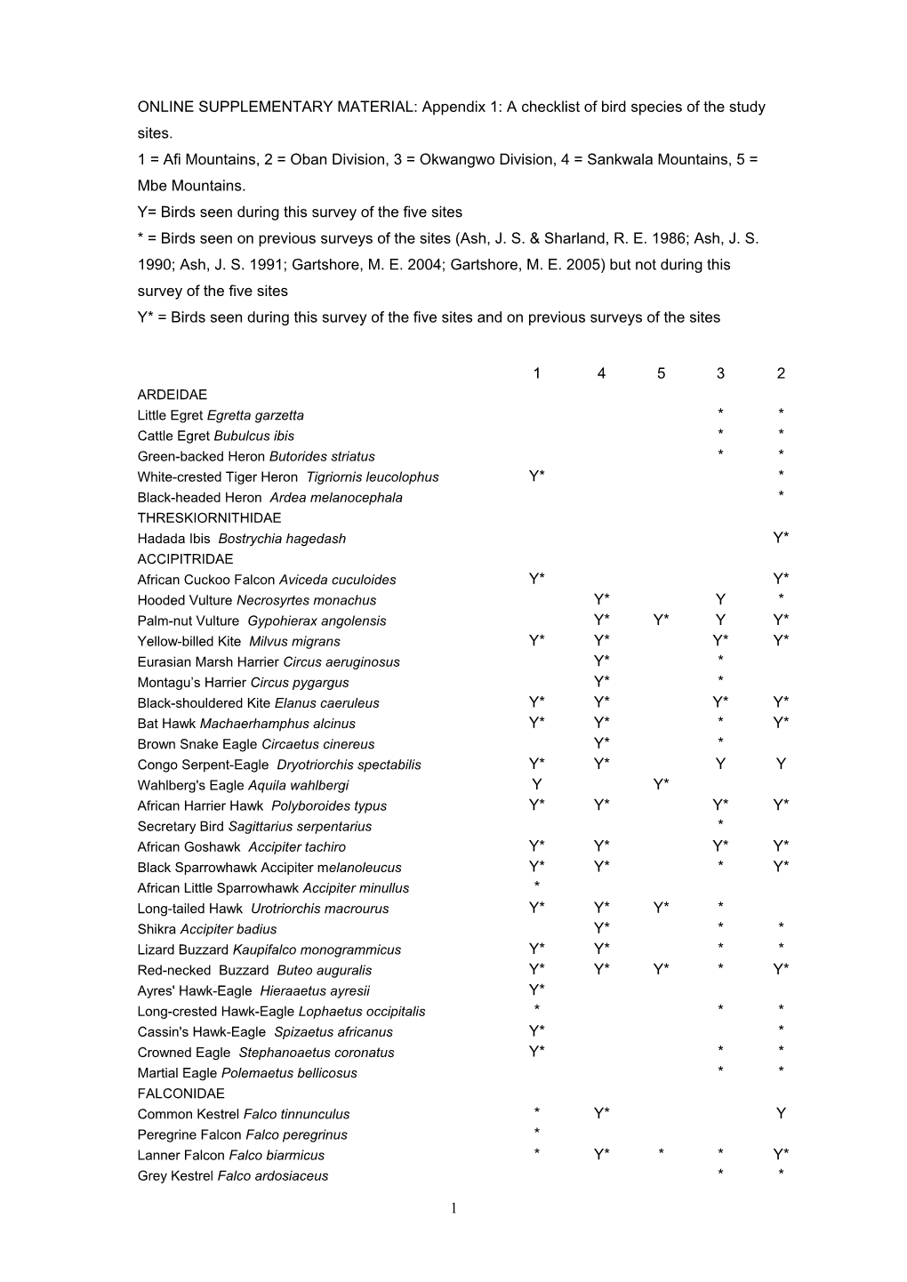 Bird Species Richness and Diversity at Montane IBA Sites in South Eastern