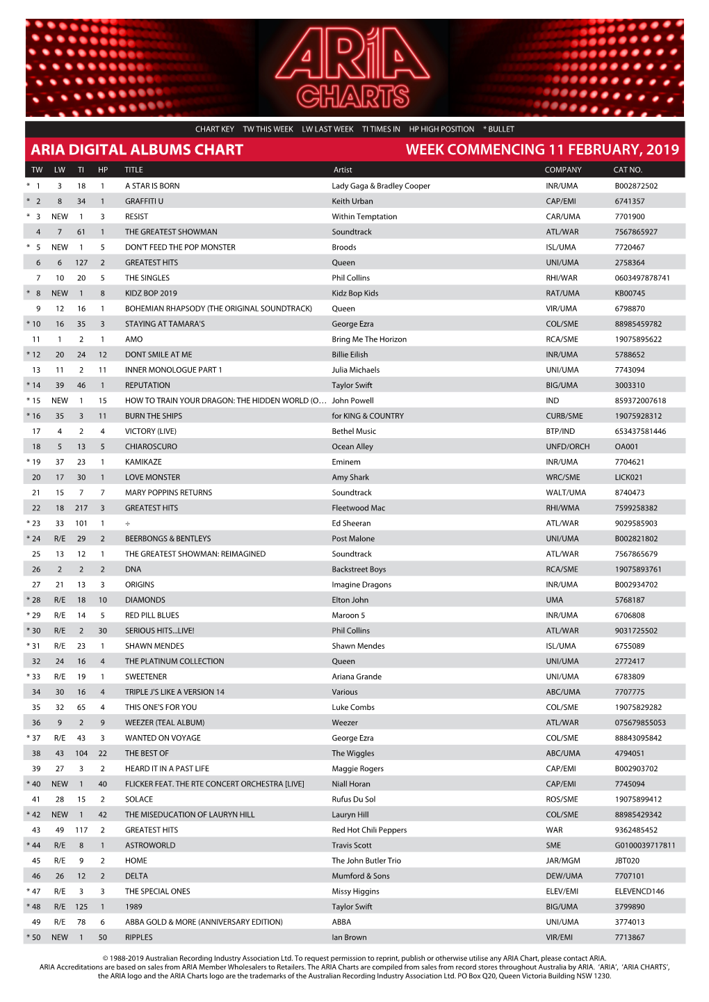 ARIA DIGITAL ALBUMS CHART WEEK COMMENCING 11 FEBRUARY, 2019 TW LW TI HP TITLE Artist COMPANY CAT NO